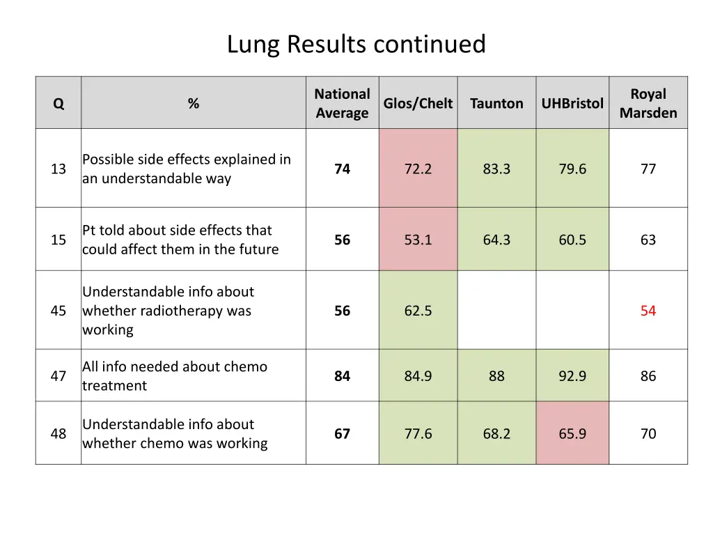 lung results continued