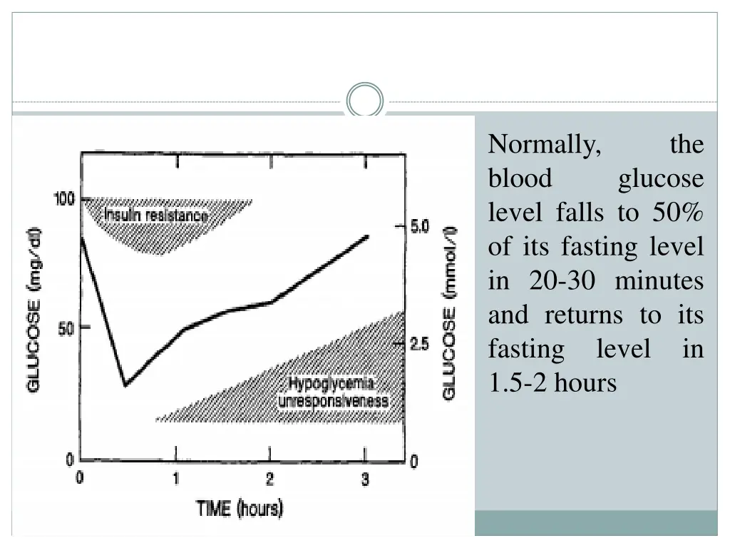 normally blood level falls to 50 of its fasting