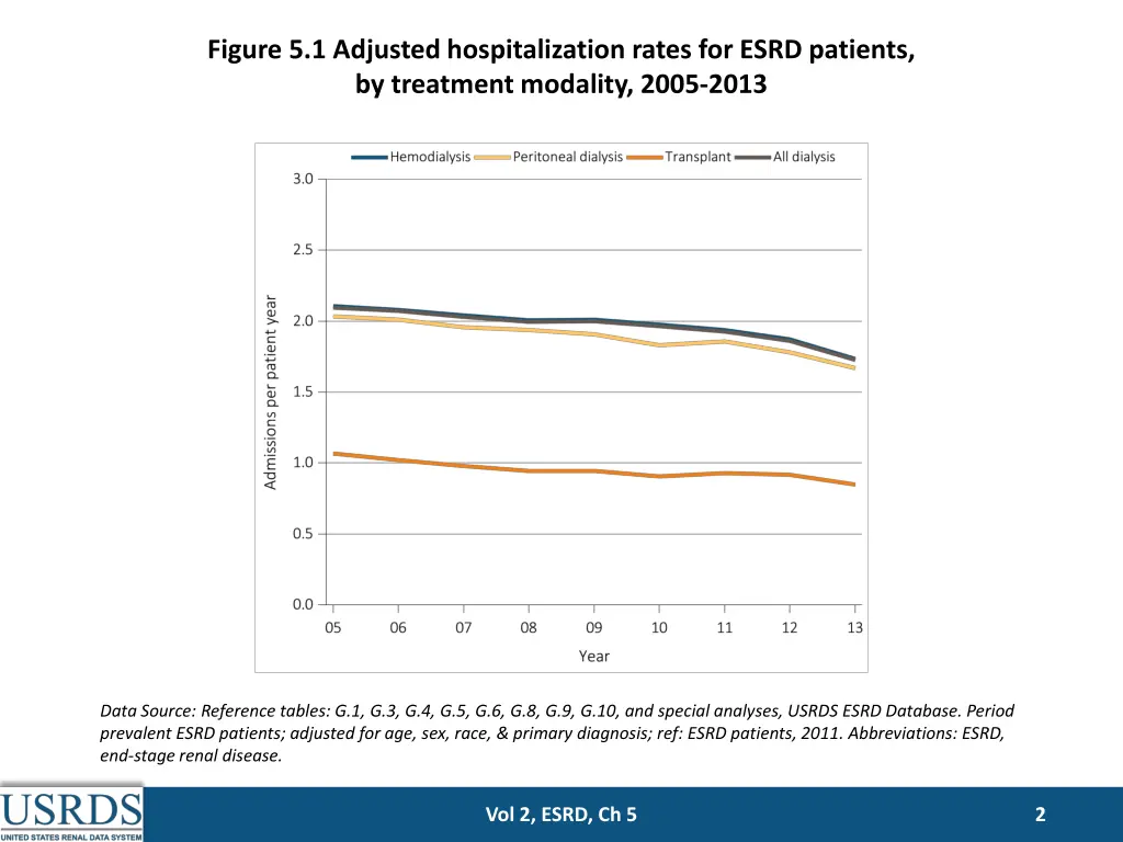 figure 5 1 adjusted hospitalization rates