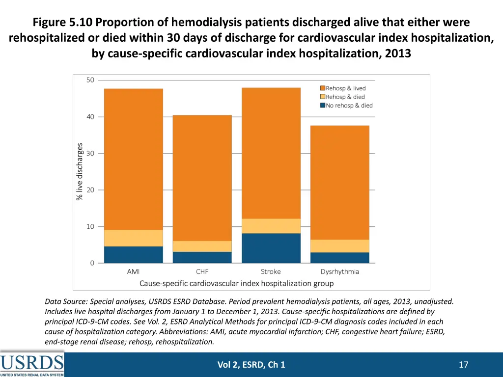 figure 5 10 proportion of hemodialysis patients