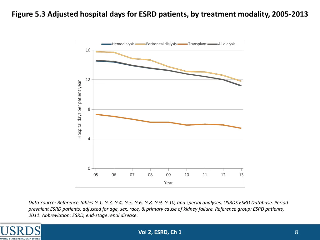 figure 5 3 adjusted hospital days for esrd
