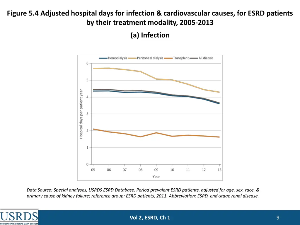 figure 5 4 adjusted hospital days for infection