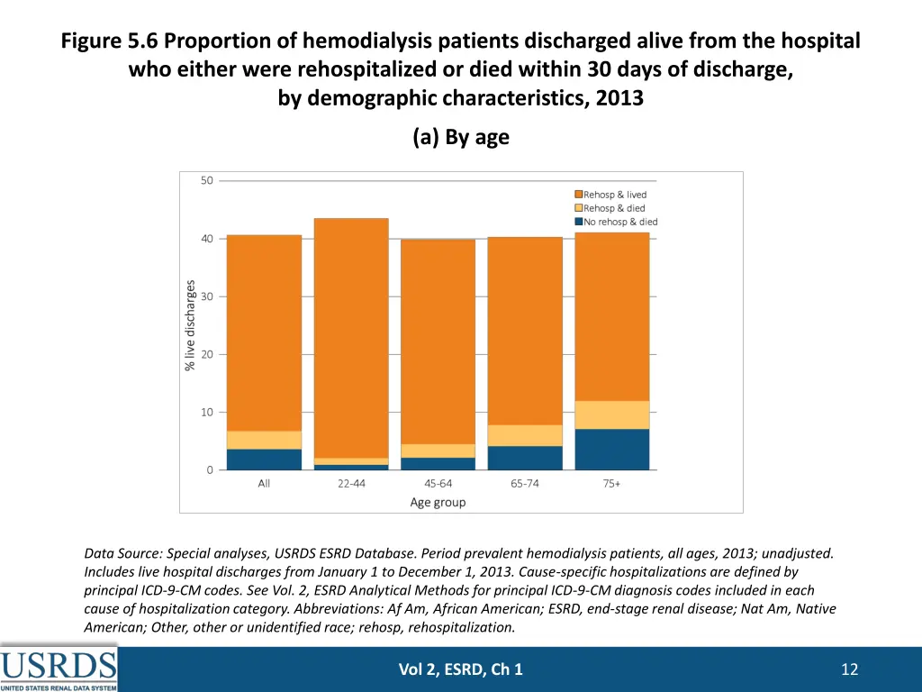 figure 5 6 proportion of hemodialysis patients