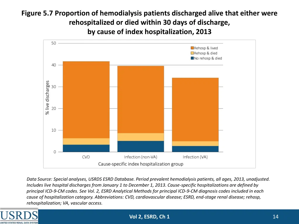 figure 5 7 proportion of hemodialysis patients