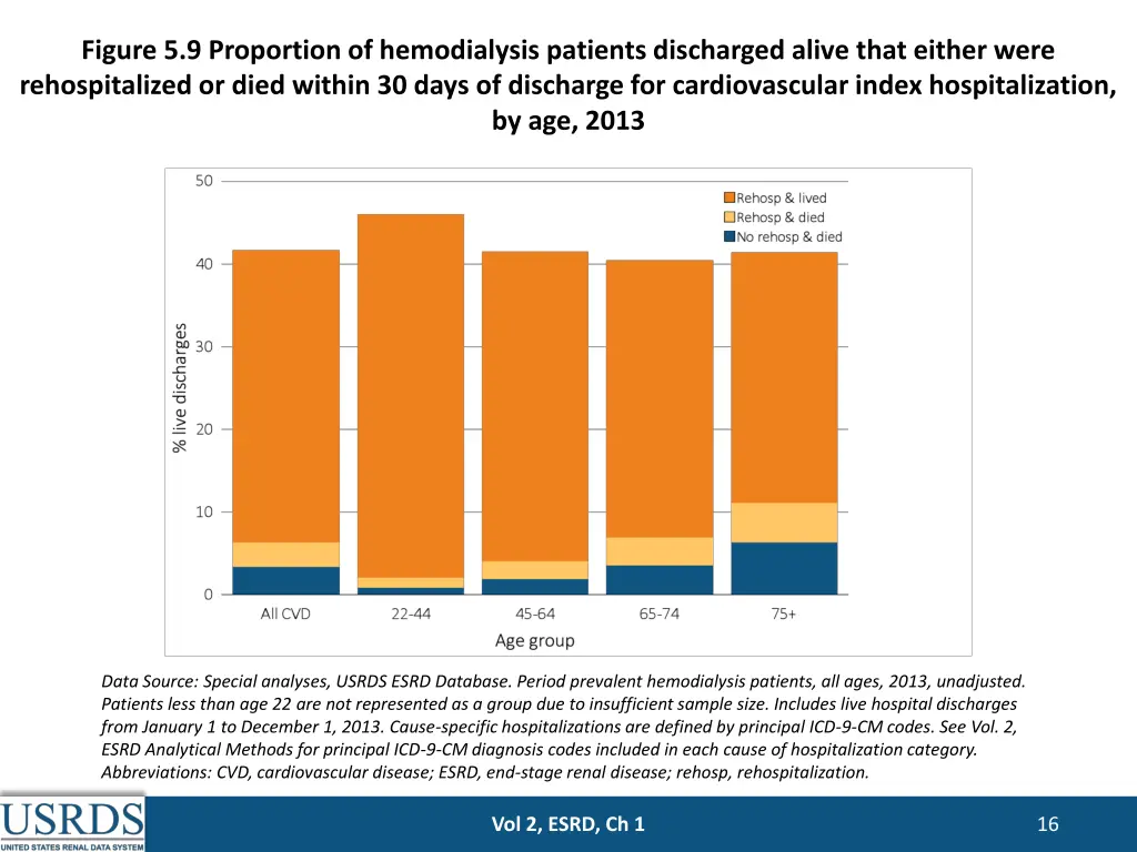 figure 5 9 proportion of hemodialysis patients