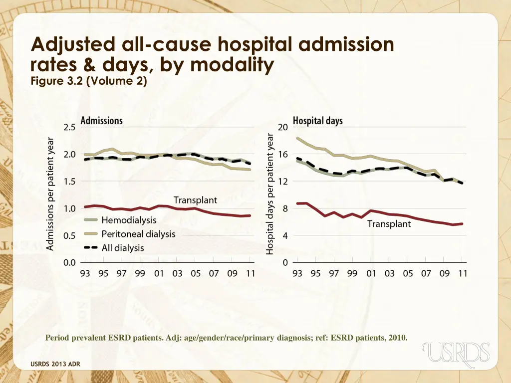 adjusted all cause hospital admission rates days