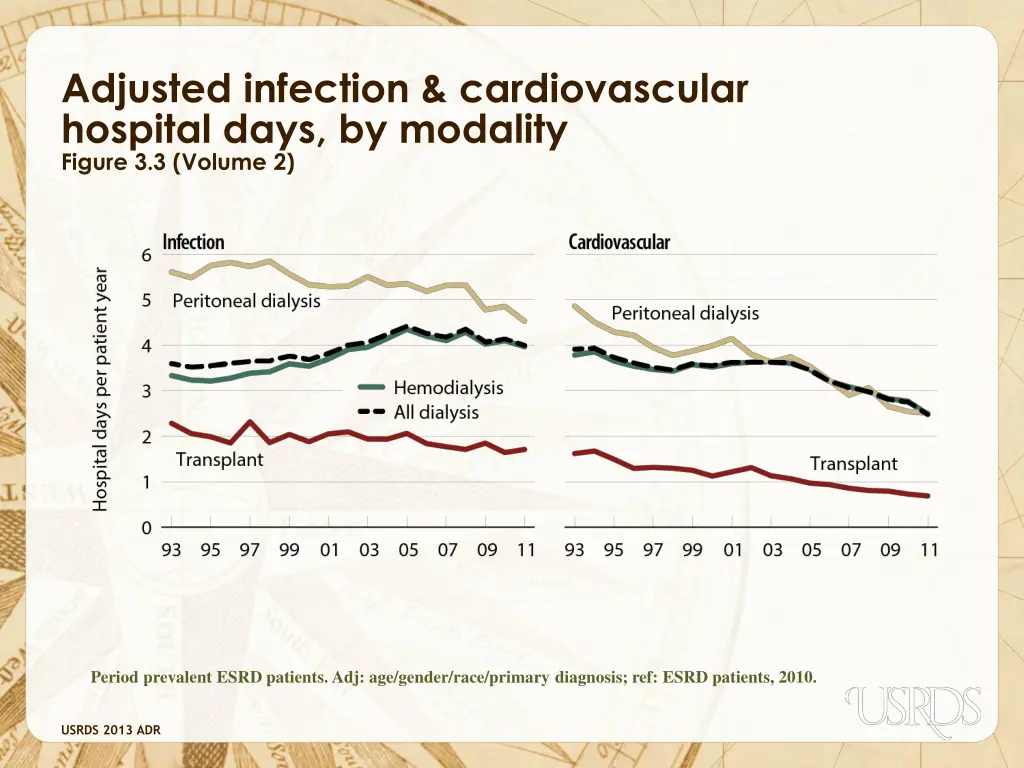 adjusted infection cardiovascular hospital days