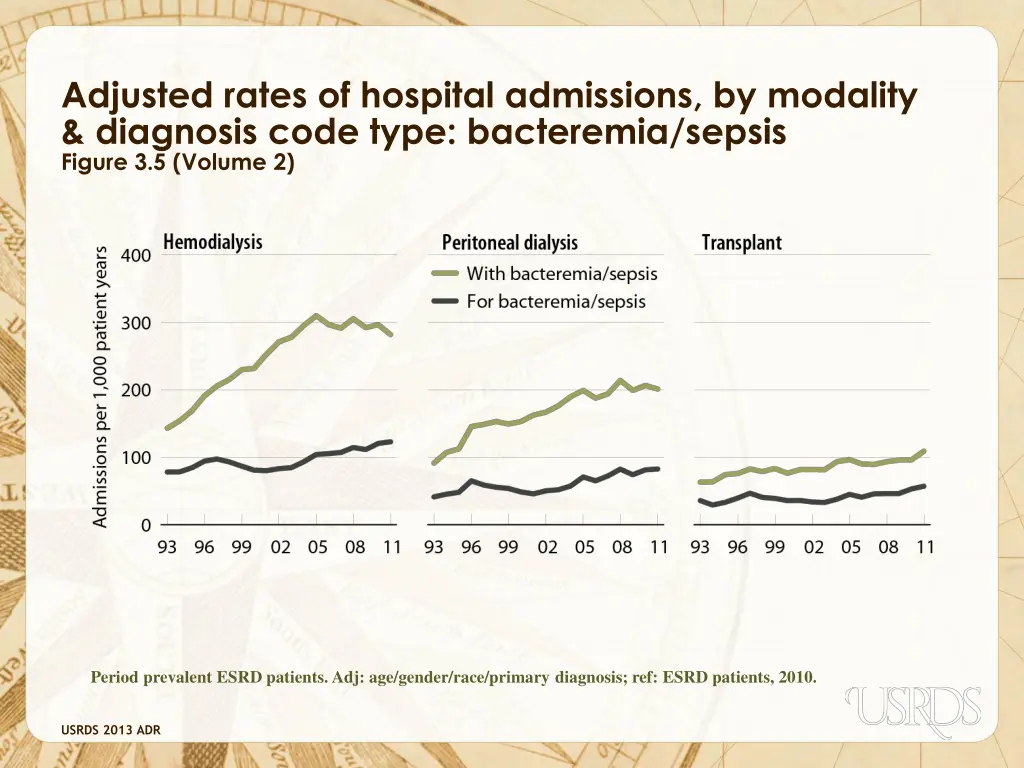 adjusted rates of hospital admissions by modality 1