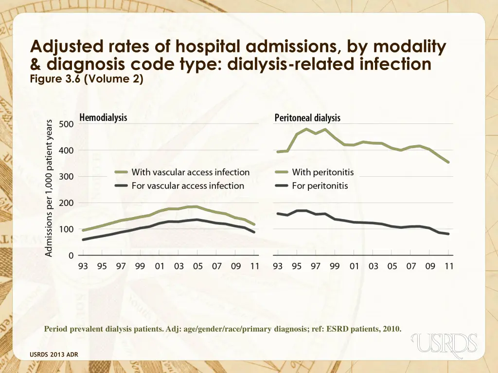 adjusted rates of hospital admissions by modality 2