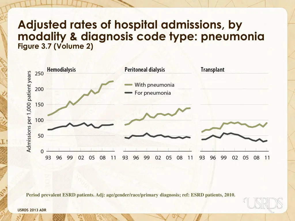 adjusted rates of hospital admissions by modality 3