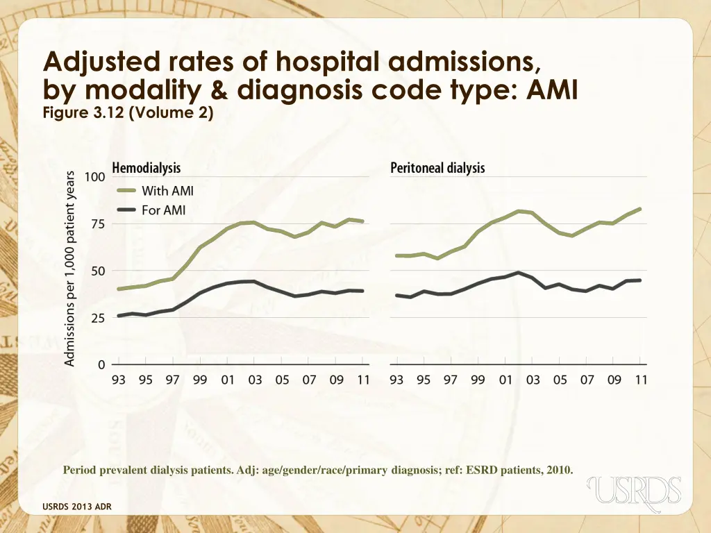 adjusted rates of hospital admissions by modality 7