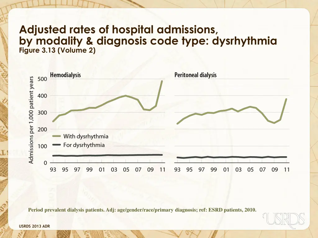 adjusted rates of hospital admissions by modality 8