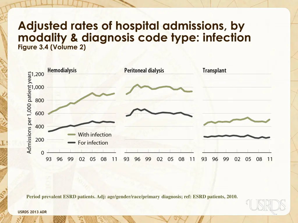 adjusted rates of hospital admissions by modality