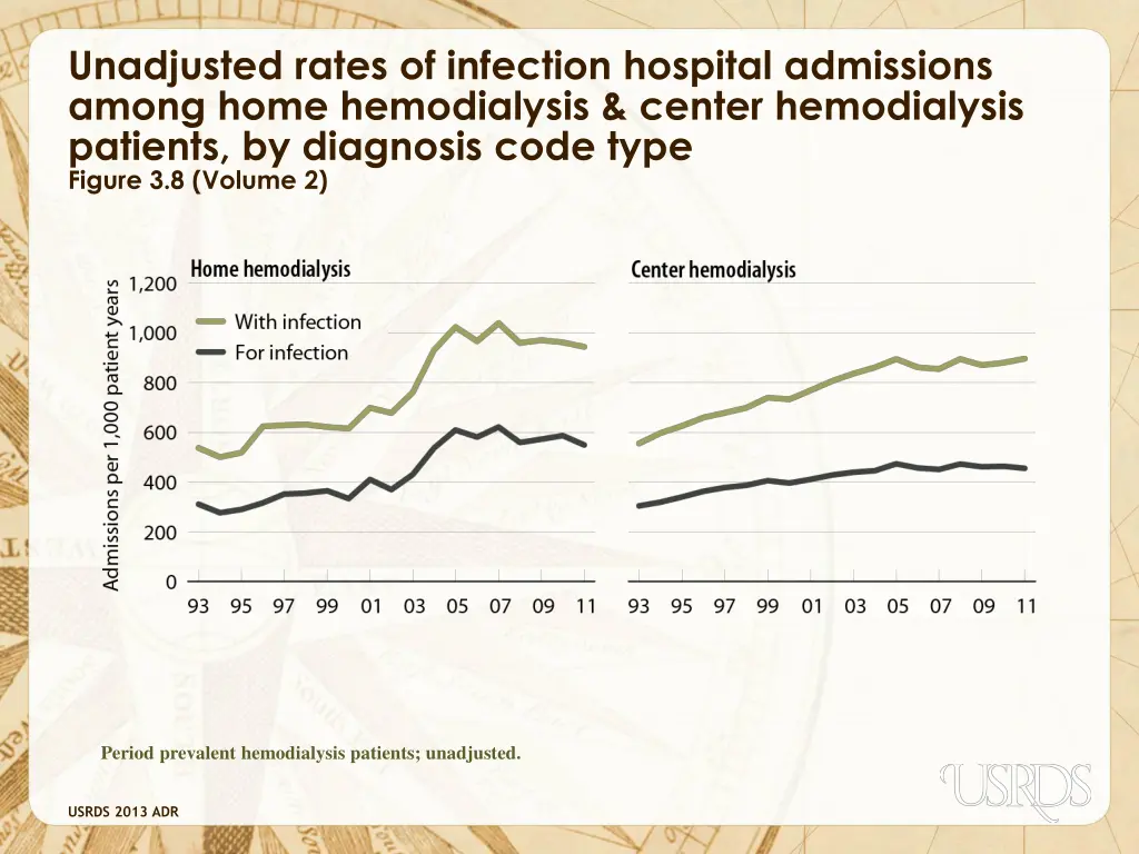 unadjusted rates of infection hospital admissions