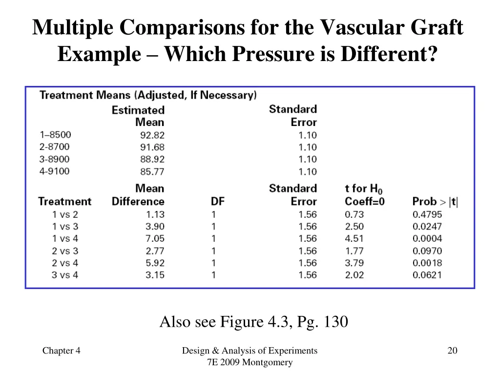 multiple comparisons for the vascular graft