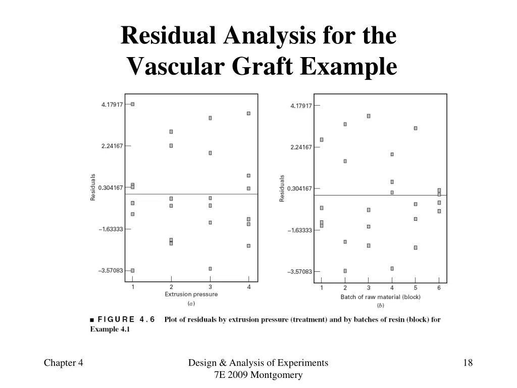 residual analysis for the vascular graft example 1