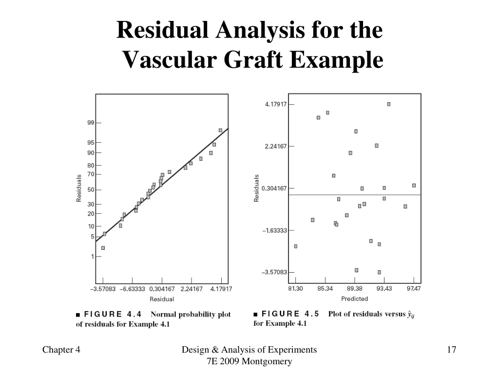residual analysis for the vascular graft example
