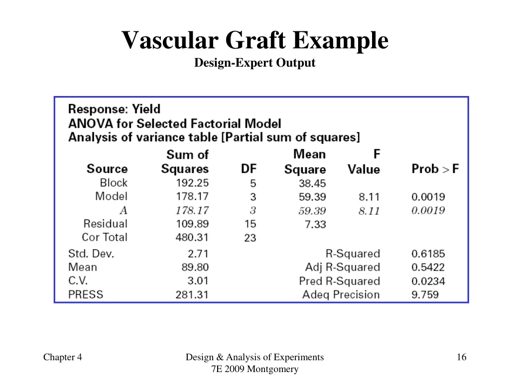 vascular graft example design expert output