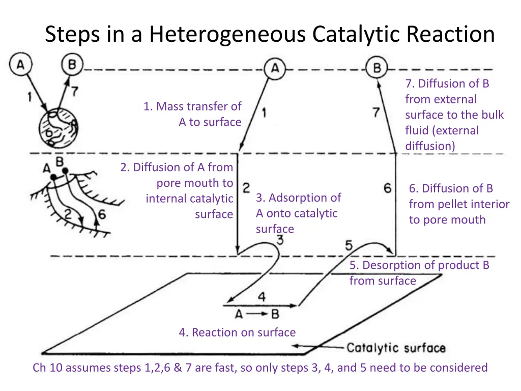 steps in a heterogeneous catalytic reaction