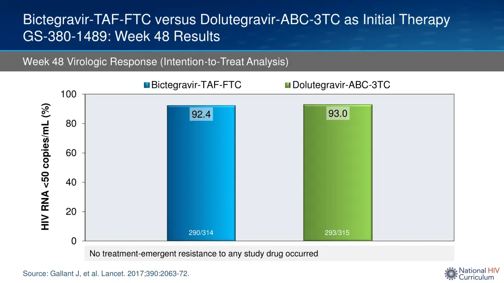 bictegravir taf ftc versus dolutegravir 1