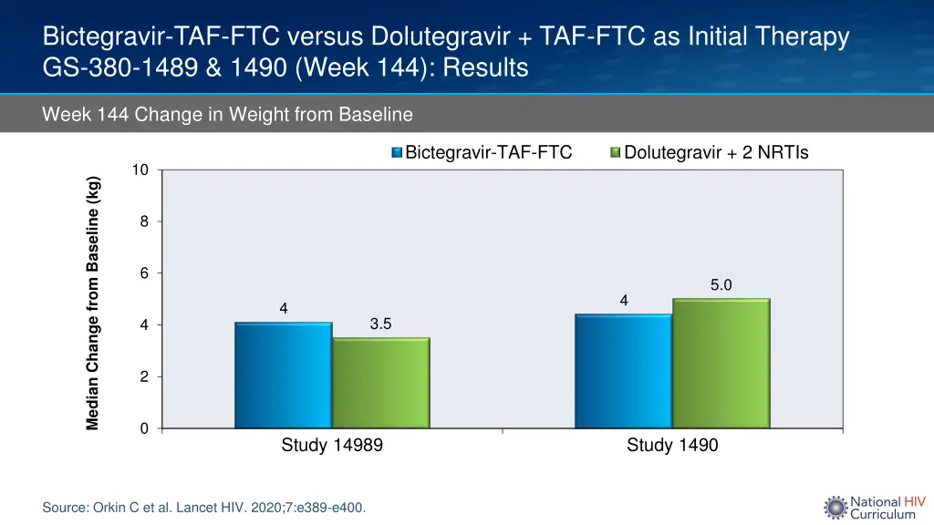 bictegravir taf ftc versus dolutegravir 12
