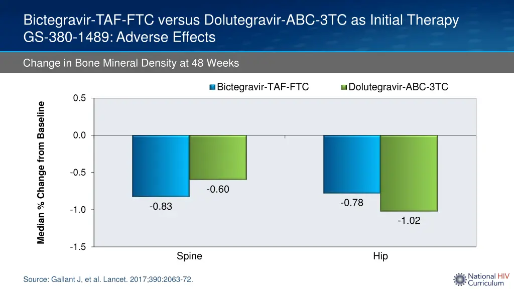 bictegravir taf ftc versus dolutegravir 4