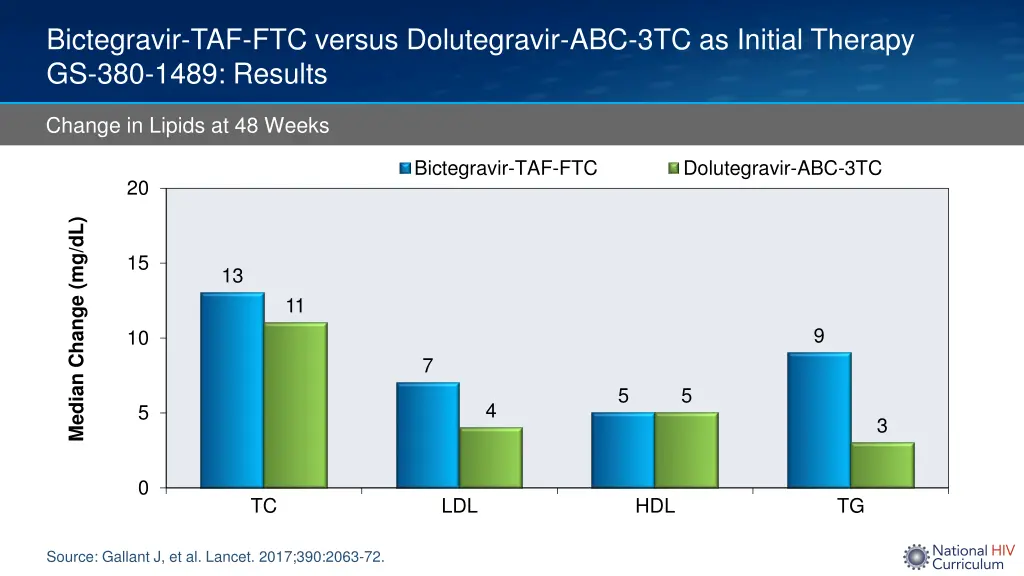 bictegravir taf ftc versus dolutegravir 5