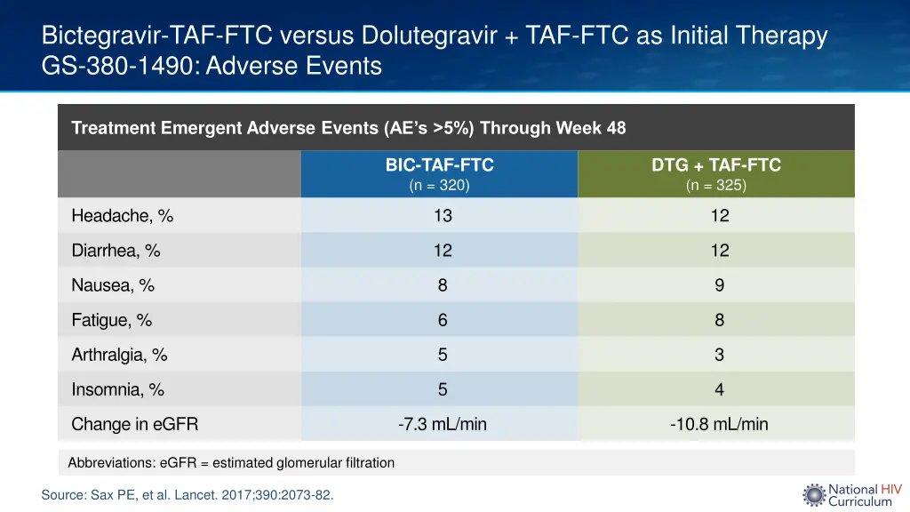 bictegravir taf ftc versus dolutegravir 9