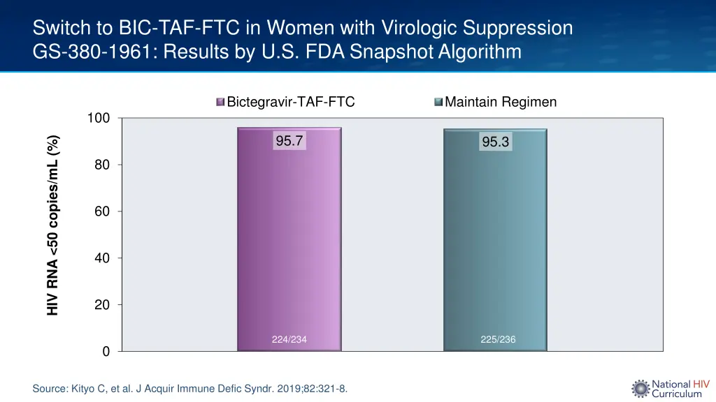 switch to bic taf ftc in women with virologic 2
