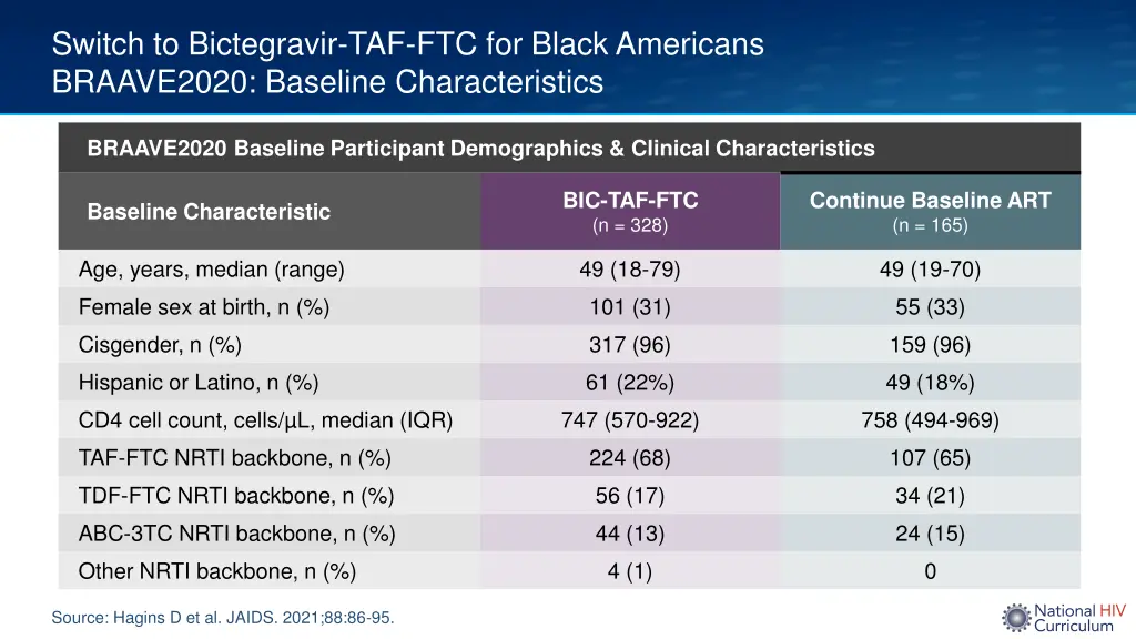 switch to bictegravir taf ftc for black americans 1