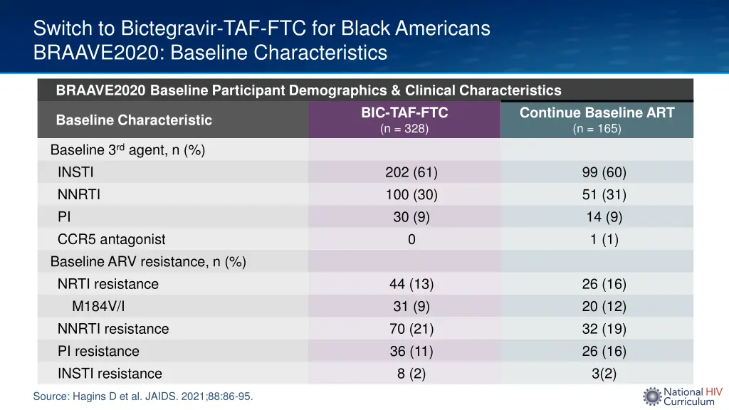 switch to bictegravir taf ftc for black americans 2