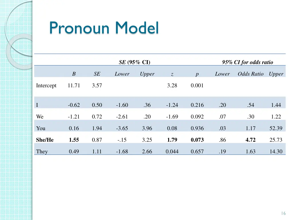 pronoun model