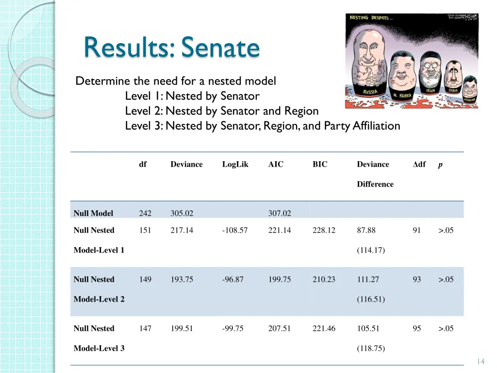 results senate