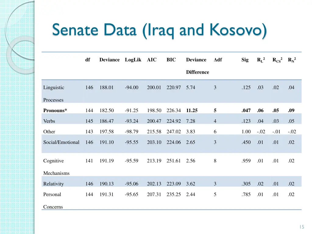 senate data iraq and kosovo
