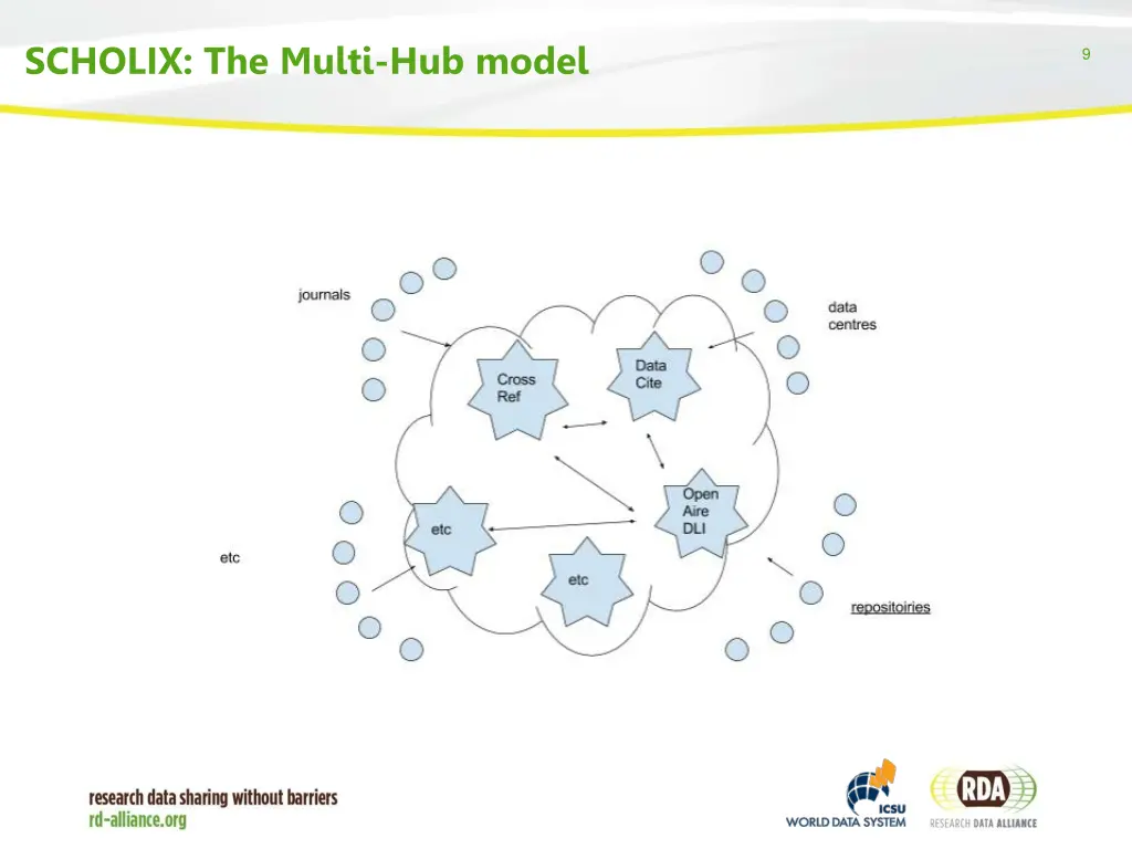 scholix the multi hub model