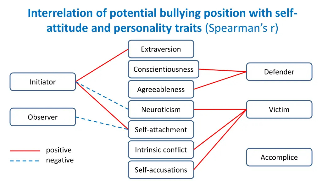 interrelation of potential bullying position with
