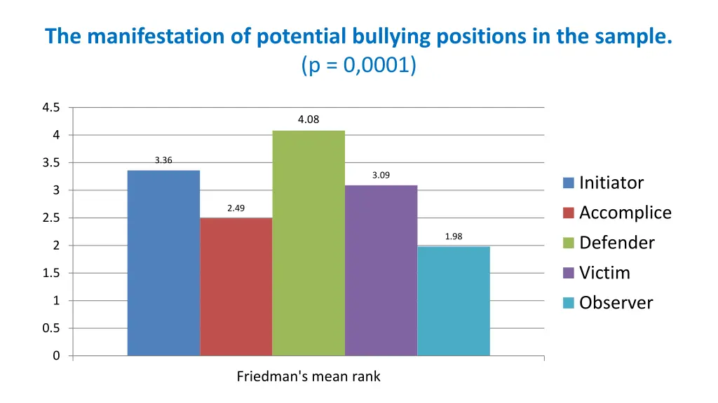 the manifestation of potential bullying positions