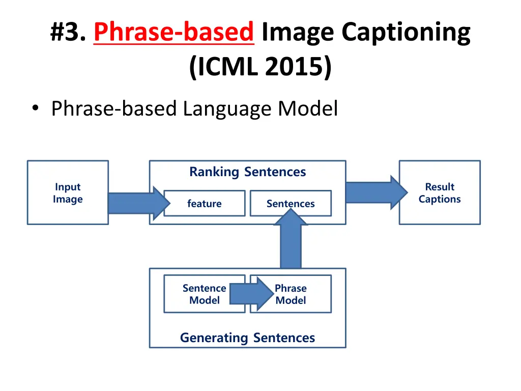 3 phrase based image captioning icml 2015