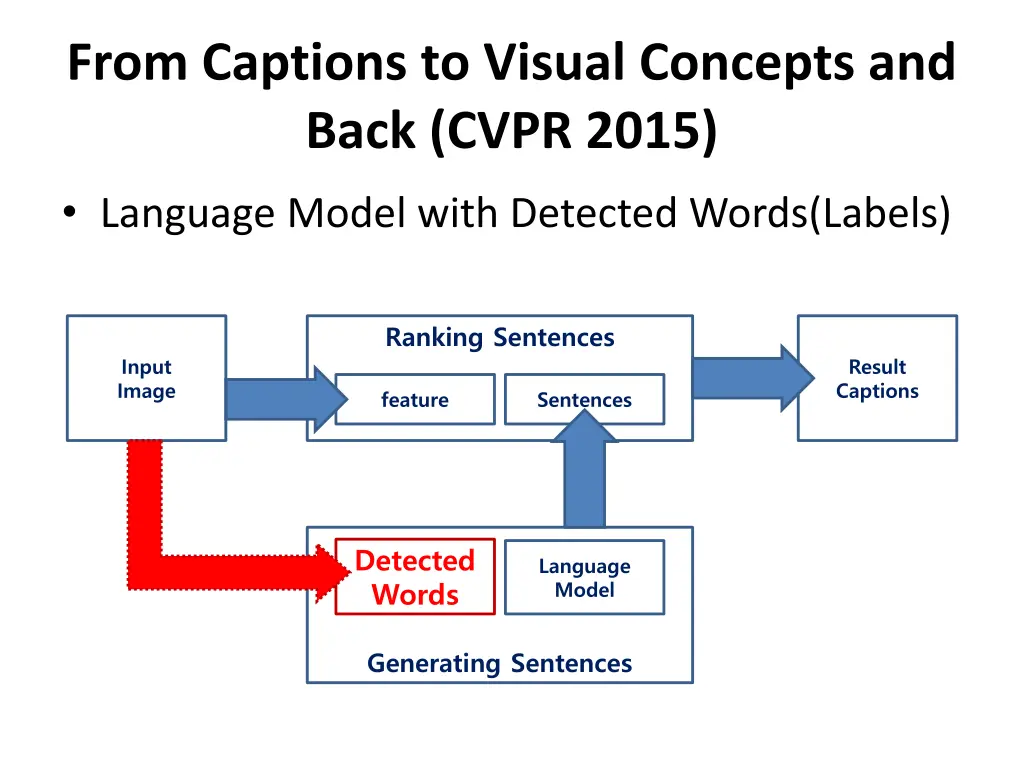 from captions to visual concepts and back cvpr