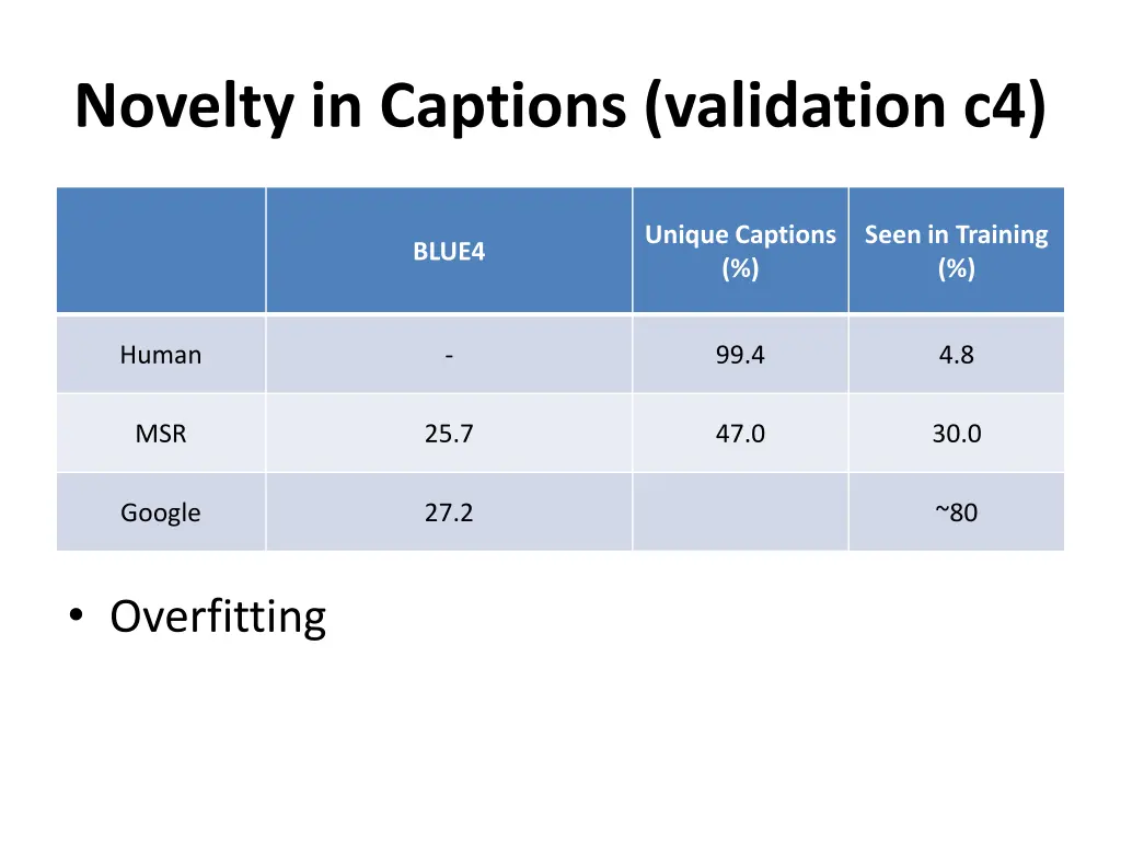 novelty in captions validation c4