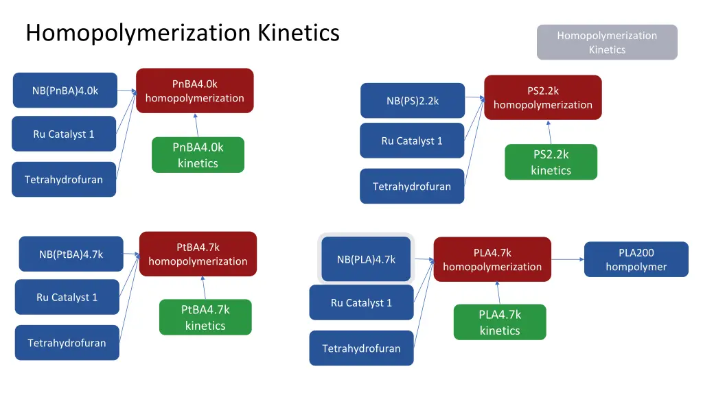 homopolymerization kinetics