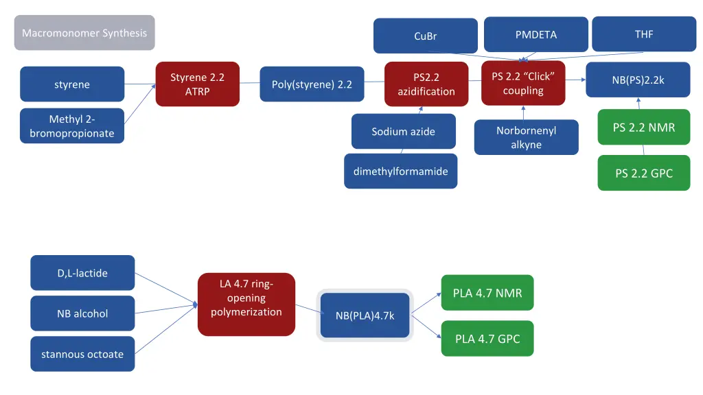 macromonomer synthesis 1