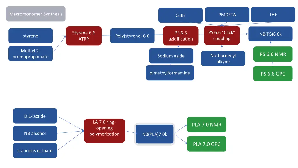 macromonomer synthesis 2