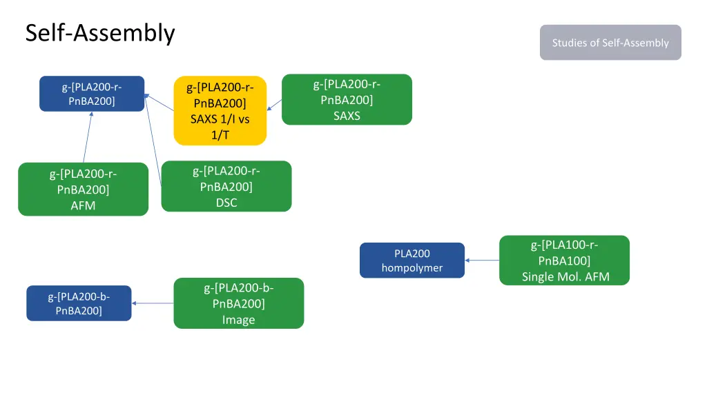 self assembly 2