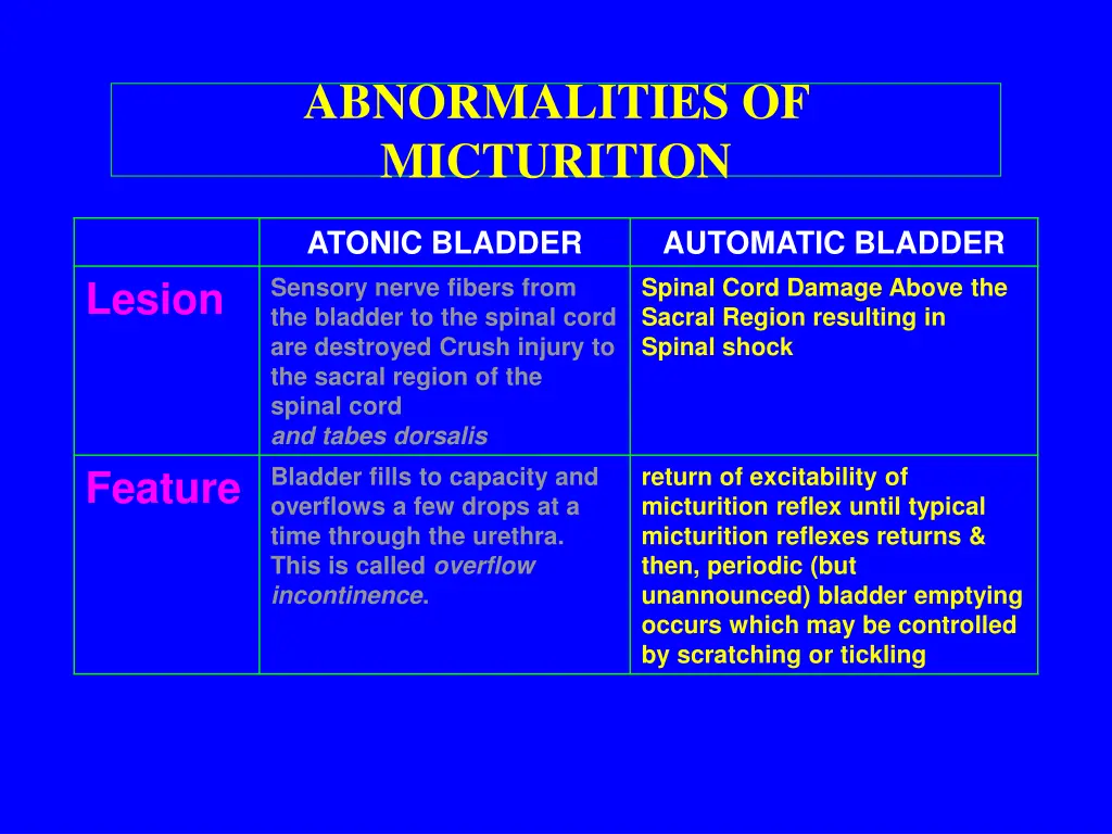 abnormalities of micturition