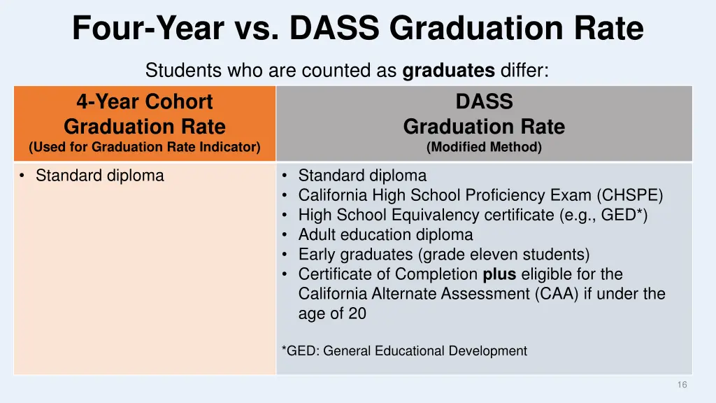 four year vs dass graduation rate