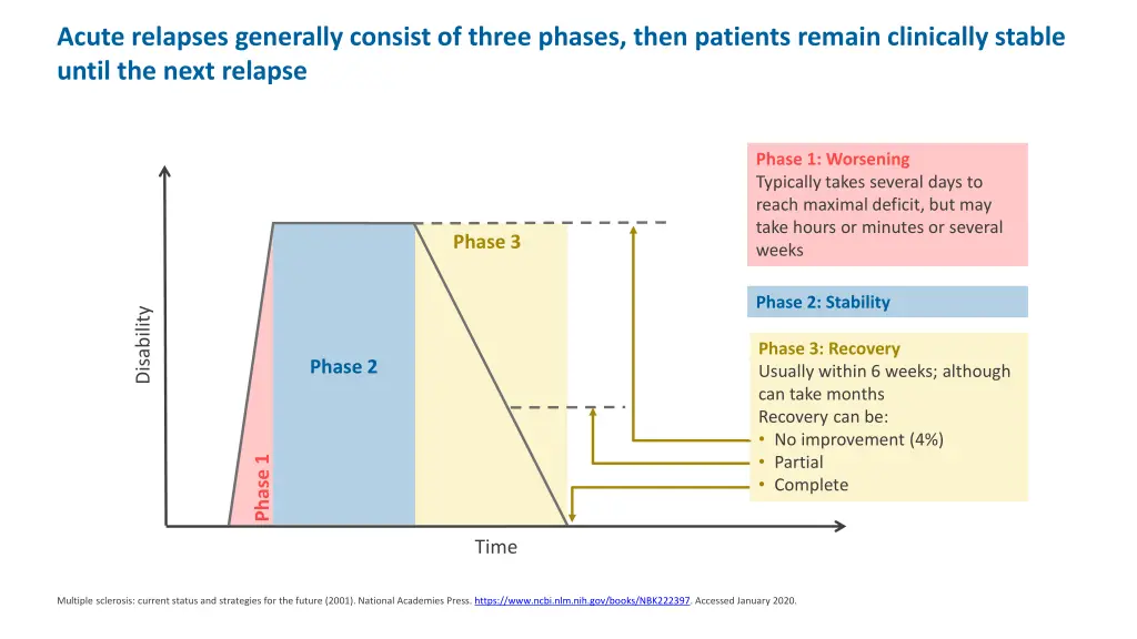 acute relapses generally consist of three phases