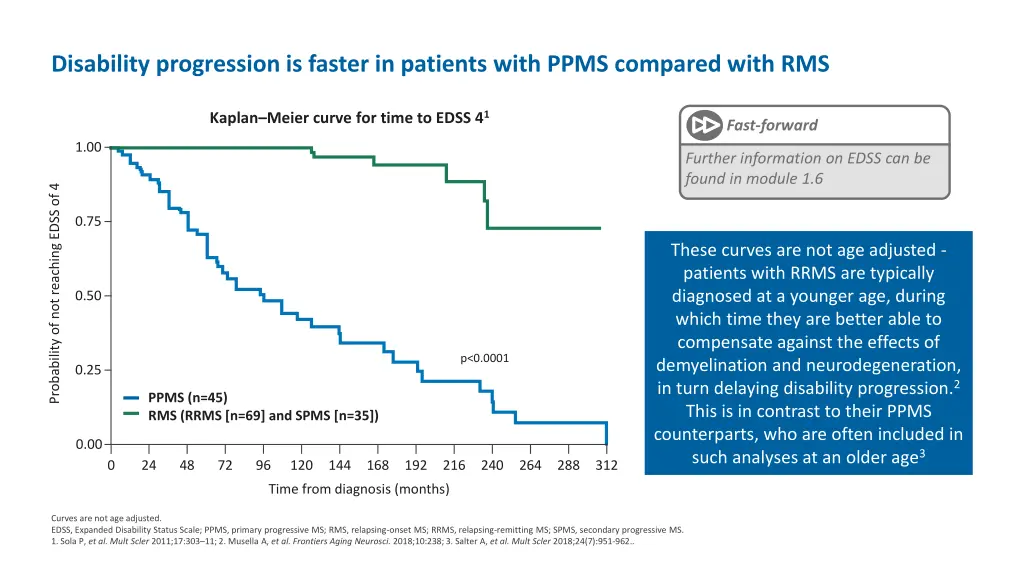 disability progression is faster in patients with