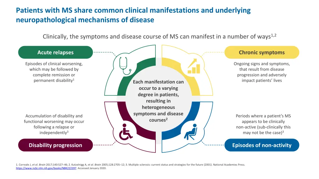 patients with ms share common clinical