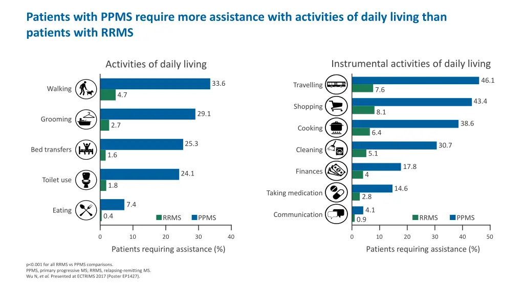patients with ppms require more assistance with